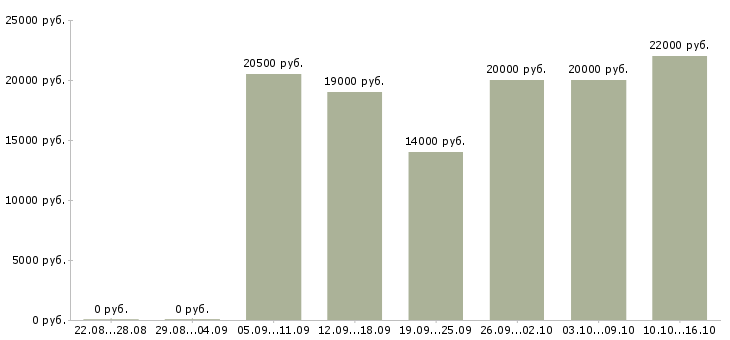 Вакансии оператор склада в Казани - Медиана зарплат оператор склада в Казани за 2 месяца