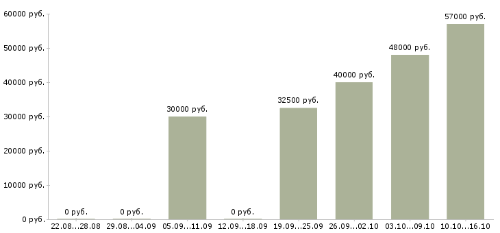 Вакансии оператор станка в Кирове - Медиана зарплат оператор станка в Кирове за 2 месяца