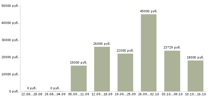 Вакансии педиатр в Иркутске - Медиана зарплат педиатр в Иркутске за 2 месяца