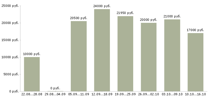 Вакансии пенсионер в Магнитогорске - Медиана зарплат пенсионер в Магнитогорске за 2 месяца