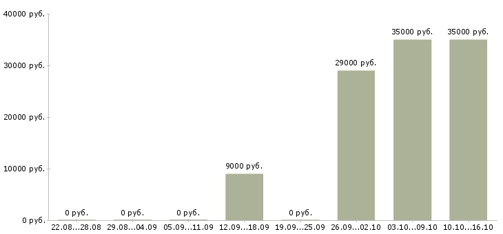 Вакансии персональный ассистент Санкт-петербург - Медиана зарплат персональный ассистент Санкт-петербург за 2 месяца