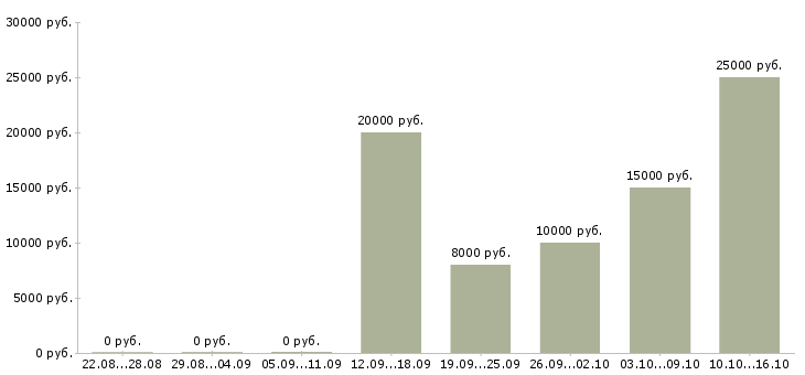 Вакансии по совмещению в Абакане - Медиана зарплат по совмещению в Абакане за 2 месяца