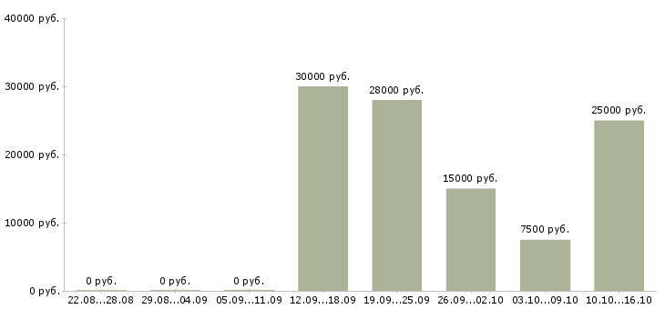 Вакансии повара Мордовия - Медиана зарплат повара Мордовия за 2 месяца