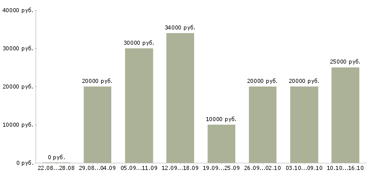 Вакансии подработка для всех в Воронеже - Медиана зарплат подработка для всех в Воронеже за 2 месяца