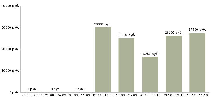 Вакансии пожарный в Волгограде - Медиана зарплат пожарный в Волгограде за 2 месяца