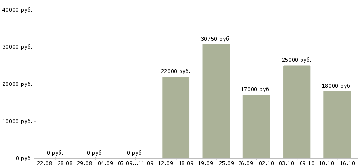 Вакансии продавец на выкладку товара в Твери - Медиана зарплат продавец на выкладку товара в Твери за 2 месяца