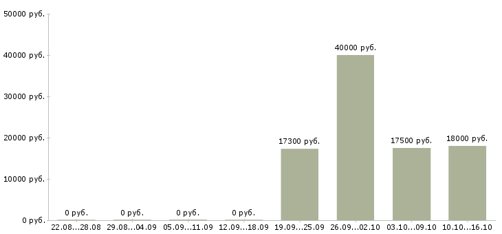 Вакансии продавцы Йошкар-ола - Медиана зарплат продавцы Йошкар-ола за 2 месяца