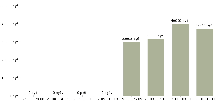Вакансии продажа автозапчастей в Челябинске - Медиана зарплат продажа автозапчастей в Челябинске за 2 месяца