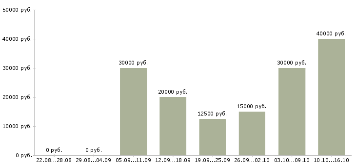 Вакансии продажа мебели в Владимире - Медиана зарплат продажа мебели в Владимире за 2 месяца