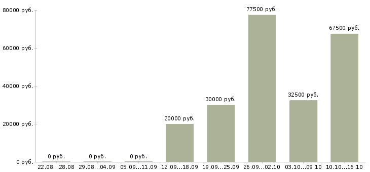 Вакансии продажа недвижимости в Чебоксарах - Медиана зарплат продажа недвижимости в Чебоксарах за 2 месяца