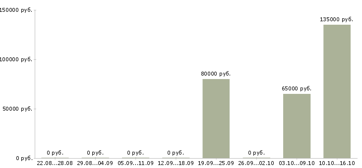 Вакансии продажа оборудования в Новороссийске - Медиана зарплат продажа оборудования в Новороссийске за 2 месяца