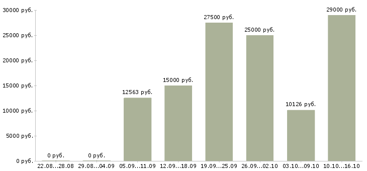 Вакансии продажа рекламы в Калуге - Медиана зарплат продажа рекламы в Калуге за 2 месяца