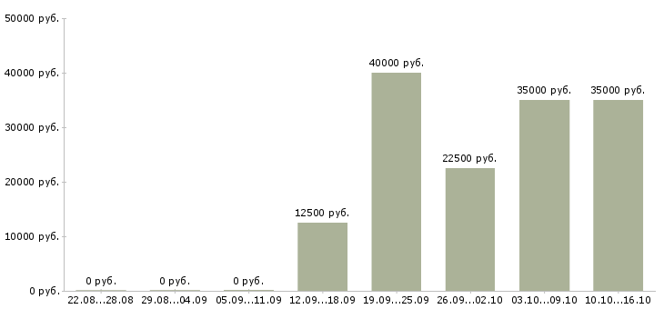 Вакансии продажа услуг в Домодедово - Медиана зарплат продажа услуг в Домодедово за 2 месяца
