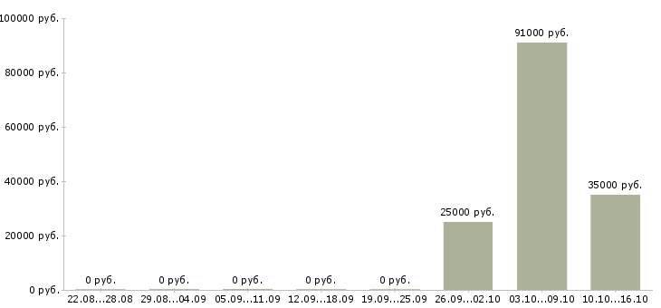 Вакансии работай на себя Тыва - Медиана зарплат работай на себя Тыва за 2 месяца