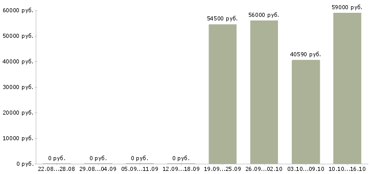 Вакансии работник склада в Твери - Медиана зарплат работник склада в Твери за 2 месяца