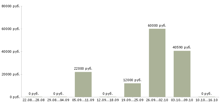 Вакансии работники Симферополь - Медиана зарплат работники Симферополь за 2 месяца