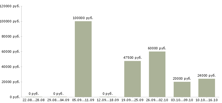 Вакансии разработчик Йошкар-ола - Медиана зарплат разработчик Йошкар-ола за 2 месяца