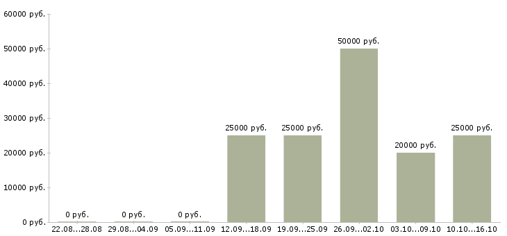 Вакансии региональный директор в Череповце - Медиана зарплат региональный директор в Череповце за 2 месяца