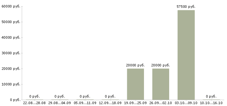 Вакансии руководитель группы Бурятия - Медиана зарплат руководитель группы Бурятия за 2 месяца