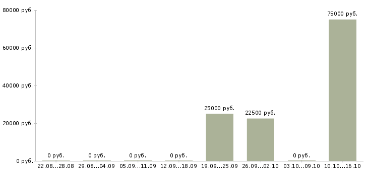 Вакансии руководитель направления Бурятия - Медиана зарплат руководитель направления Бурятия за 2 месяца
