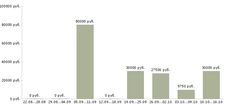 Вакансии руководителя отдела Симферополь - Медиана зарплат руководителя отдела Симферополь за 2 месяца