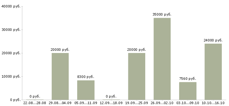 Вакансии сантехники в Ярославле - Медиана зарплат сантехники в Ярославле за 2 месяца