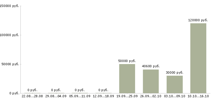 Вакансии семейные пары в Курске - Медиана зарплат семейные пары в Курске за 2 месяца