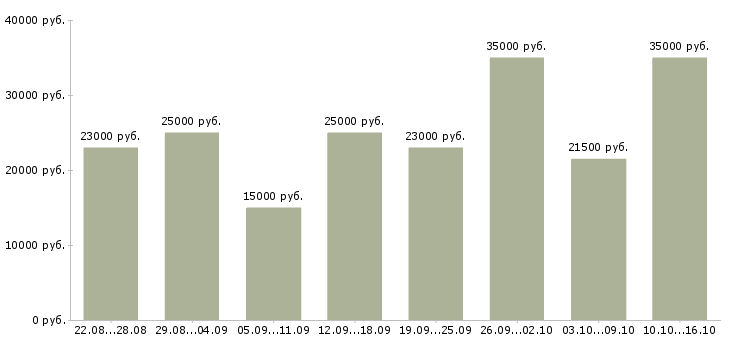Вакансии сервис менеджер в Ставрополе - Медиана зарплат сервис менеджер в Ставрополе за 2 месяца