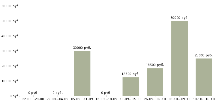 Вакансии сетевая в Калининграде - Медиана зарплат сетевая в Калининграде за 2 месяца