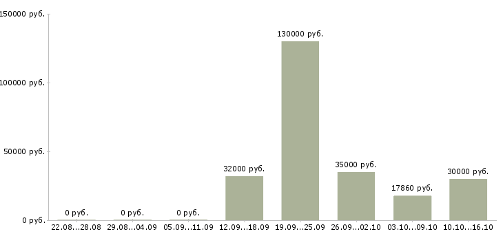 Вакансии снабжение в Тюмени - Медиана зарплат снабжение в Тюмени за 2 месяца