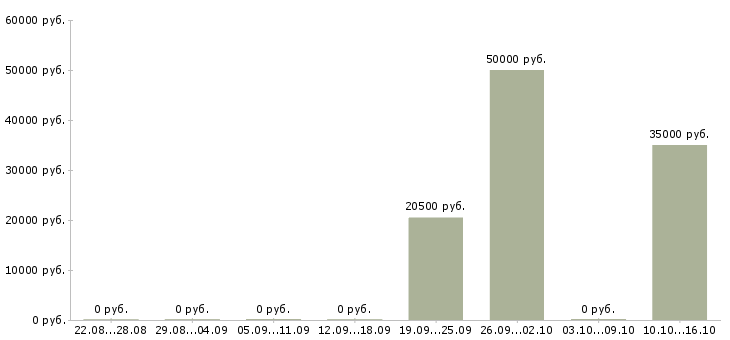 Вакансии специалист в банк в Волгограде - Медиана зарплат специалист в банк в Волгограде за 2 месяца