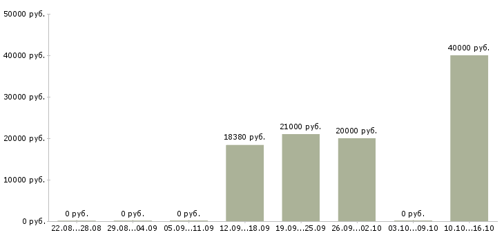 Вакансии специалист в банк в Кургане - Медиана зарплат специалист в банк в Кургане за 2 месяца
