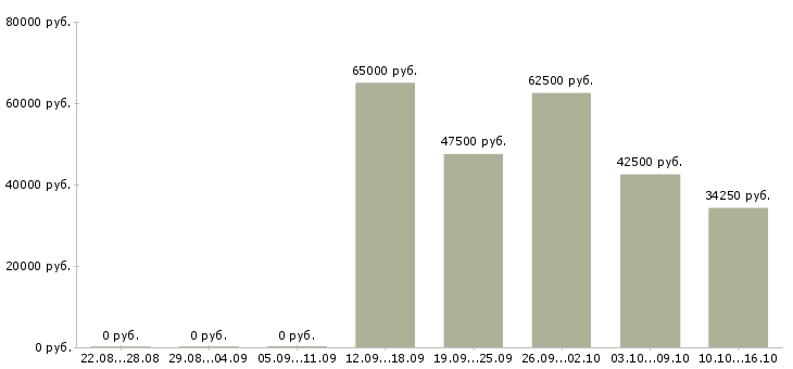 Вакансии специалист по 1с в Владивостоке - Медиана зарплат специалист по 1с в Владивостоке за 2 месяца