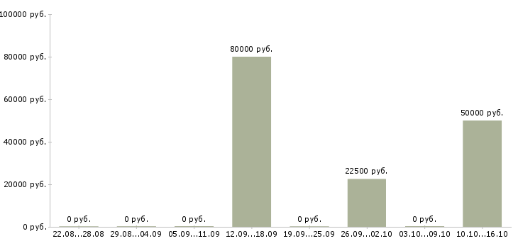 Вакансии специалист по аренде в Екатеринбурге - Медиана зарплат специалист по аренде в Екатеринбурге за 2 месяца