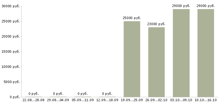 Вакансии специалист по кредитованию в Ярославле - Медиана зарплат специалист по кредитованию в Ярославле за 2 месяца