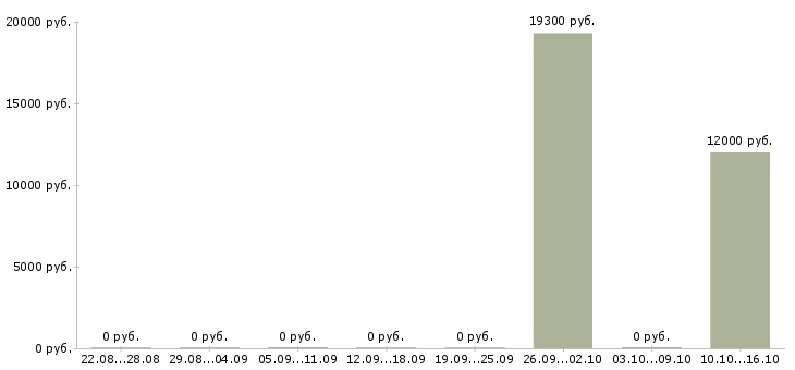 Вакансии специалист по обучению Северная осетия - Медиана зарплат специалист по обучению Северная осетия за 2 месяца