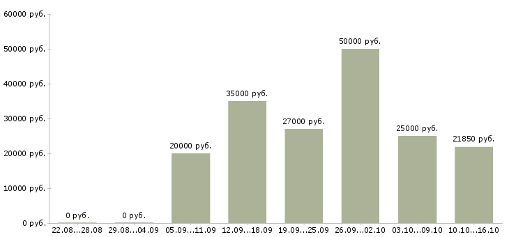 Вакансии специалист по приемке товара в Тюмени - Медиана зарплат специалист по приемке товара в Тюмени за 2 месяца