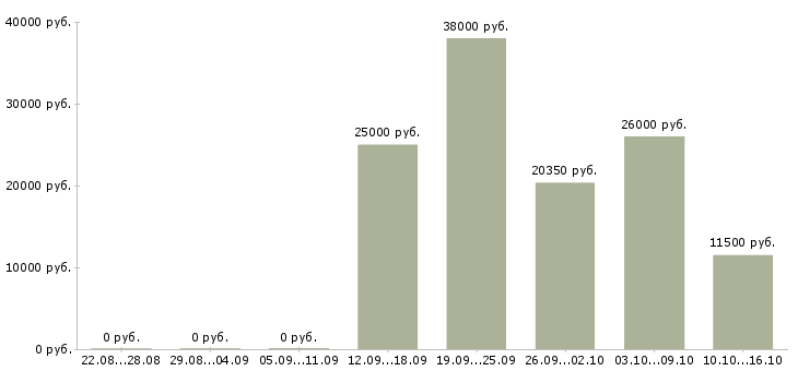 Вакансии специалист по работе с документами Мордовия - Медиана зарплат специалист по работе с документами Мордовия за 2 месяца