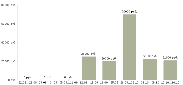 Вакансии специалист по работе с документами в Архангельске - Медиана зарплат специалист по работе с документами в Архангельске за 2 месяца
