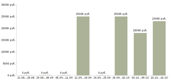 Вакансии специалист по работе с населением в Иркутске - Медиана зарплат специалист по работе с населением в Иркутске за 2 месяца