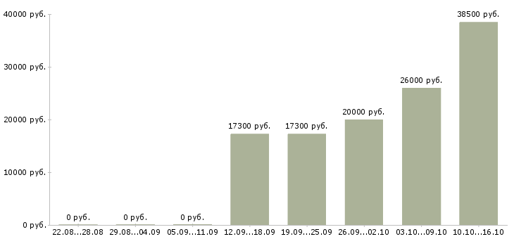 Вакансии специалист по социальной работе в Брянске - Медиана зарплат специалист по социальной работе в Брянске за 2 месяца