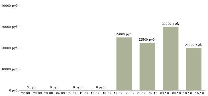 Вакансии специалист по тендерам Башкортостан - Медиана зарплат специалист по тендерам Башкортостан за 2 месяца