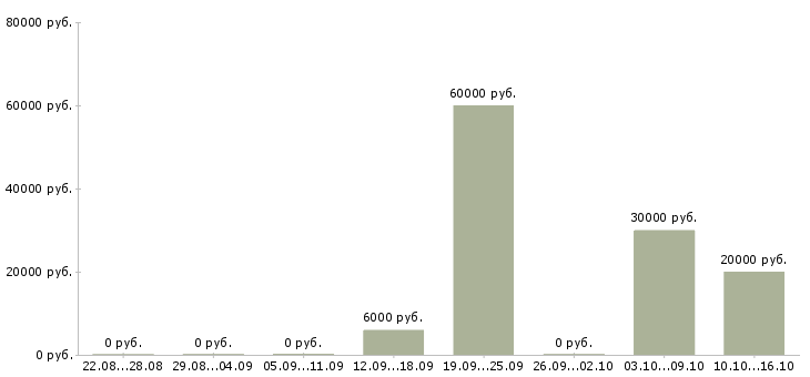 Вакансии сто в Белгороде - Медиана зарплат сто в Белгороде за 2 месяца
