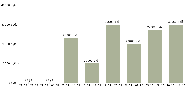 Вакансии студентам в Владикавказе - Медиана зарплат студентам в Владикавказе за 2 месяца