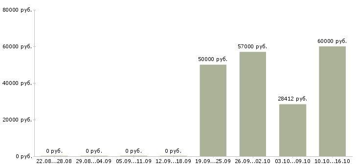 Вакансии супервайзер в Владивостоке - Медиана зарплат супервайзер в Владивостоке за 2 месяца