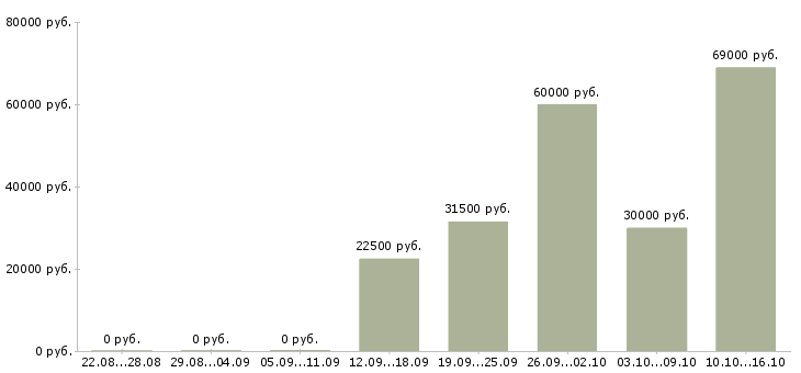 Вакансии техник Орехово-зуево - Медиана зарплат техник Орехово-зуево за 2 месяца