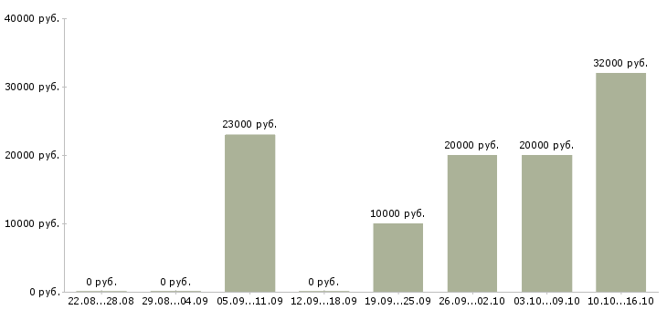 Вакансии только для студентов в Владимире - Медиана зарплат только для студентов в Владимире за 2 месяца