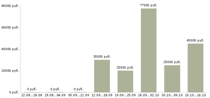 Вакансии тренер Коми - Медиана зарплат тренер Коми за 2 месяца