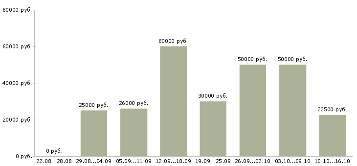 Вакансии удаленная для всех в Липецке - Медиана зарплат удаленная для всех в Липецке за 2 месяца