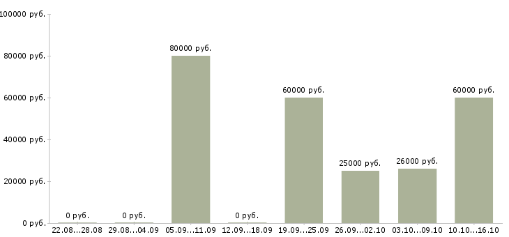 Вакансии управление отделом Симферополь - Медиана зарплат управление отделом Симферополь за 2 месяца